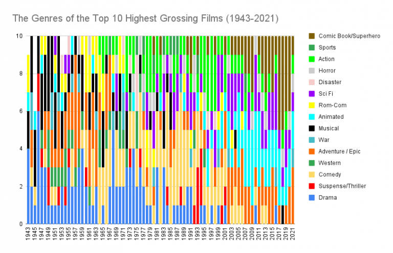 the-most-popular-movie-genres-in-each-decade-cinelinx-movies-games